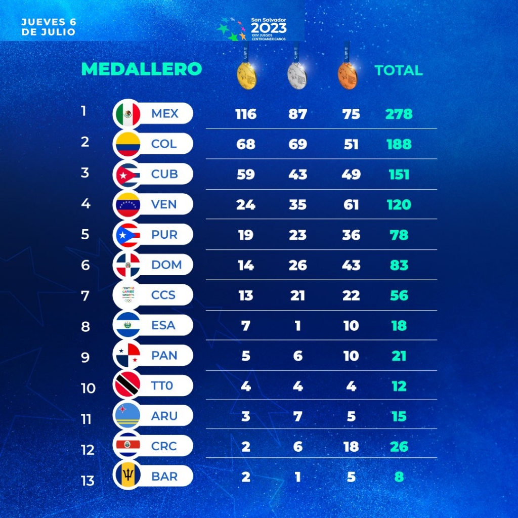 Colombia es segundo en el medallero de San Salvador 2023